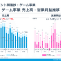 GREEは減収減益で株価が大幅反落！増収増益トレンドに突入できるのか？
