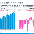 GREEは減収減益で株価が大幅反落！増収増益トレンドに突入できるのか？