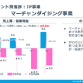 GREEは減収減益で株価が大幅反落！増収増益トレンドに突入できるのか？