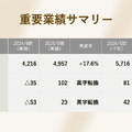 洋服サブスクのエアークローゼットは初の純利益黒字化を達成！売上高100億円までの成長戦略とは？