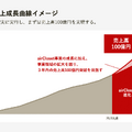 洋服サブスクのエアークローゼットは初の純利益黒字化を達成！売上高100億円までの成長戦略とは？