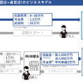 Q. 婚姻組数の3%を創出する結婚相談所IBJが仕掛けるM&A戦略とは？