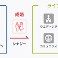 Q. 婚姻組数の3%を創出する結婚相談所IBJが仕掛けるM&A戦略とは？