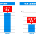 Q. 自動運転が普及する未来でドライバーの待遇が良くなることはあるのか？