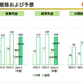 なぜセリアは増収増益を達成できたのか？100円ショップ業界の行方