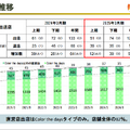 なぜセリアは増収増益を達成できたのか？100円ショップ業界の行方