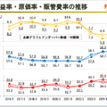 なぜセリアは増収増益を達成できたのか？100円ショップ業界の行方