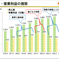 なぜセリアは増収増益を達成できたのか？100円ショップ業界の行方