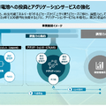 電力売買プラットフォームのデジタルグリッドが系統用蓄電池に100億円投資する理由