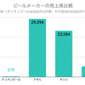 Q. オリオンビールが上場！CAGR37.9%で海外売上が急成長している理由とは？