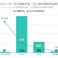 Q. オリオンビールが上場！CAGR37.9%で海外売上が急成長している理由とは？