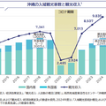Q. オリオンビールが上場！CAGR37.9%で海外売上が急成長している理由とは？