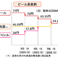 Q. オリオンビールが上場！CAGR37.9%で海外売上が急成長している理由とは？