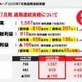 売れるネット広告社は積極的なM&A戦略で売上高が2倍に！来期も倍増成長なるか？