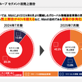 売れるネット広告社は積極的なM&A戦略で売上高が2倍に！来期も倍増成長なるか？