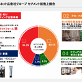 売れるネット広告社は積極的なM&A戦略で売上高が2倍に！来期も倍増成長なるか？