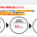 売れるネット広告社は積極的なM&A戦略で売上高が2倍に！来期も倍増成長なるか？