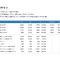 楽待はYouTube登録者100万人突破！新社長でマーケ施策さらに加速か？