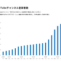楽待はYouTube登録者100万人突破！新社長でマーケ施策さらに加速か？