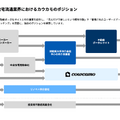 ツクルバはYoY+48%の大幅増収、工務店の子会社設立で収益機会拡大へ