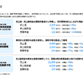 ツクルバはYoY+48%の大幅増収、工務店の子会社設立で収益機会拡大へ