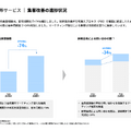ツクルバはYoY+48%の大幅増収、工務店の子会社設立で収益機会拡大へ