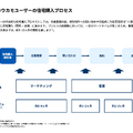 ツクルバはYoY+48%の大幅増収、工務店の子会社設立で収益機会拡大へ