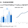 ツクルバはYoY+48%の大幅増収、工務店の子会社設立で収益機会拡大へ
