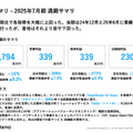 はてなの受託サービスがYoY+35%成長！増収に寄与した有名アプリとは？