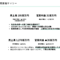 会員300万世帯のカラダノート、42％減収からどうやって増益転換を狙うのか？