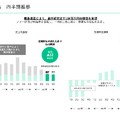 会員300万世帯のカラダノート、42％減収からどうやって増益転換を狙うのか？