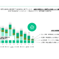 会員300万世帯のカラダノート、42％減収からどうやって増益転換を狙うのか？