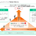 会員300万世帯のカラダノート、42％減収からどうやって増益転換を狙うのか？