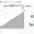 会員300万世帯のカラダノート、42％減収からどうやって増益転換を狙うのか？