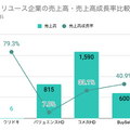 Q. 買取比較サービス「ウリドキ」が上場！売上高が1年で2倍に増えても安心できない理由