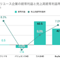 Q. 買取比較サービス「ウリドキ」が上場！売上高が1年で2倍に増えても安心できない理由