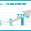 Q. 買取比較サービス「ウリドキ」が上場！売上高が1年で2倍に増えても安心できない理由