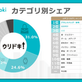 Q. 買取比較サービス「ウリドキ」が上場！売上高が1年で2倍に増えても安心できない理由
