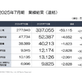 ICT×環境構築の内田洋行は純利益が40%成長！来期は100億円の大台に到達できるか？
