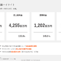 英語学習のプログリットはサブスク事業がYoY+49.3%の急成長！成長の鍵は人材育成