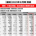 ファーストリテイリングは国内ユニクロ事業が売上1兆円突破！世界2位H&Mの背中を追う