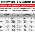 ファーストリテイリングは国内ユニクロ事業が売上1兆円突破！世界2位H&Mの背中を追う