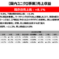 ファーストリテイリングは国内ユニクロ事業が売上1兆円突破！世界2位H&Mの背中を追う