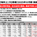 ファーストリテイリングは国内ユニクロ事業が売上1兆円突破！世界2位H&Mの背中を追う