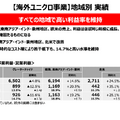 ファーストリテイリングは国内ユニクロ事業が売上1兆円突破！世界2位H&Mの背中を追う