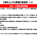 ファーストリテイリングは国内ユニクロ事業が売上1兆円突破！世界2位H&Mの背中を追う
