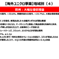 ファーストリテイリングは国内ユニクロ事業が売上1兆円突破！世界2位H&Mの背中を追う