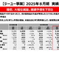 ファーストリテイリングは国内ユニクロ事業が売上1兆円突破！世界2位H&Mの背中を追う