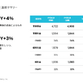 ビジネスSNS「Wantedly」は先行投資加速で来期はYoY-39%の大幅減益！？