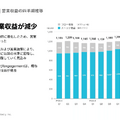 ビジネスSNS「Wantedly」は先行投資加速で来期はYoY-39%の大幅減益！？